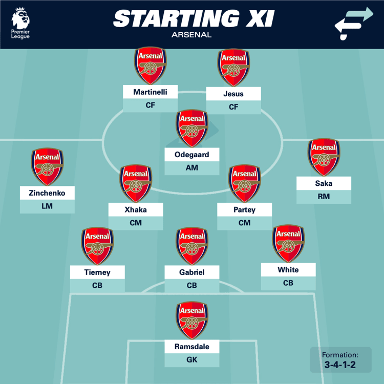 How will Arsenal line up XI