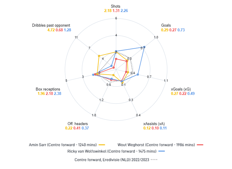De prestaties van Amin Sarr in dienst van sc Heerenveen ten opzichte van de prestaties van Ricky van Wolfswinkel en Wout Weghorst van afgelopen seizoen. Sarr bleek aan de bal ijzersterk, terwijl Van Wolfswinkel een pure afmaker blijkt te zijn. 