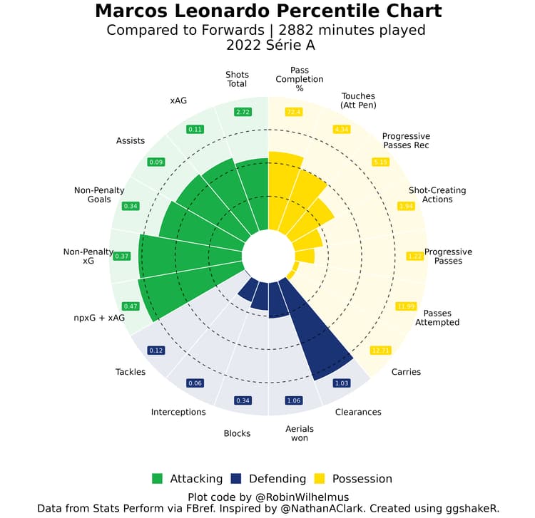 Marcos Leonardo’s pizza chart from the 2022 Brasilerao Serie A.