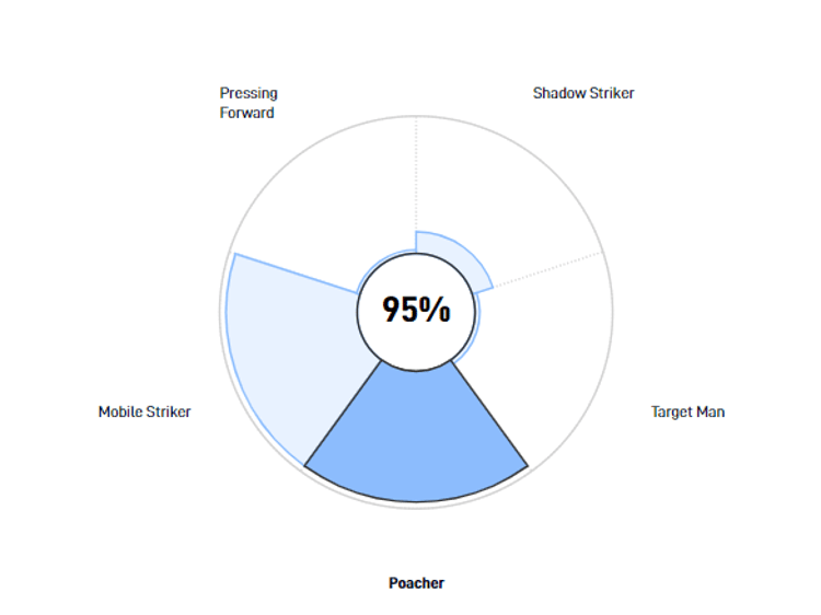 Mateo Cassierra speelt tegenwoordig voornamelijk als Poacher. In zijn tijd bij Ajax speelde de Colombiaan als Mobile Striker.