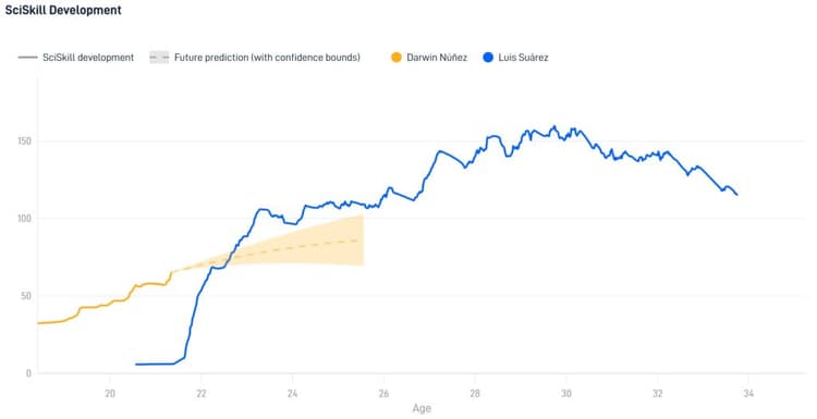 Darwin Nunez’s projected development in comparison to Luis Suarez’s career