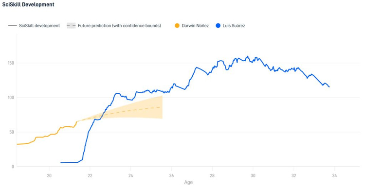 Darwin Nunez’s projected development in comparison to Luis Suarez’s career