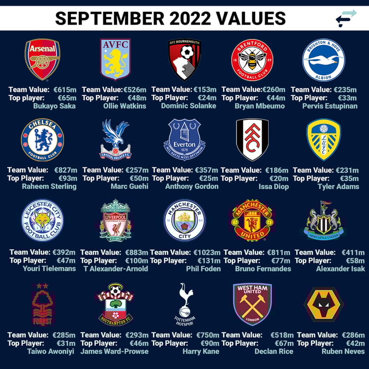 Premier League squad values, September 2022