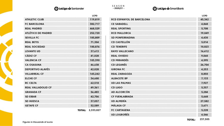 Why Barcelona and Real Madrid’s transfer budgets have been slashed