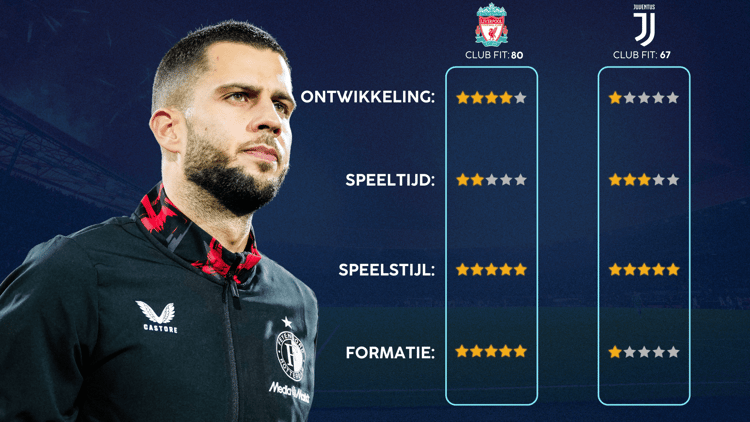 De Career Advice Tool berekent op basis van data in hoeverre speler en club bij elkaar passen. Deze inschatting komt voort uit onder meer de verwachte transferwaarde (ETV), speelstijl, het niveau en het geprojecteerde potentieel van de speler. Diverse factoren als mogelijkheid tot ontwikkeling, kansen op speeltijd, de speelstijl en formatie van de club, zijn van invloed op de uitkomst.