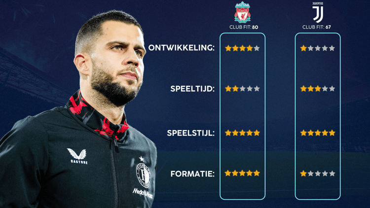 De Career Advice Tool berekent op basis van data in hoeverre speler en club bij elkaar passen. Deze inschatting komt voort uit onder meer de verwachte transferwaarde (ETV), speelstijl, het niveau en het geprojecteerde potentieel van de speler. Diverse factoren als mogelijkheid tot ontwikkeling, kansen op speeltijd, de speelstijl en formatie van de club, zijn van invloed op de uitkomst.