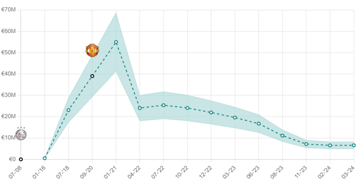 Donny van de Beek's ETV