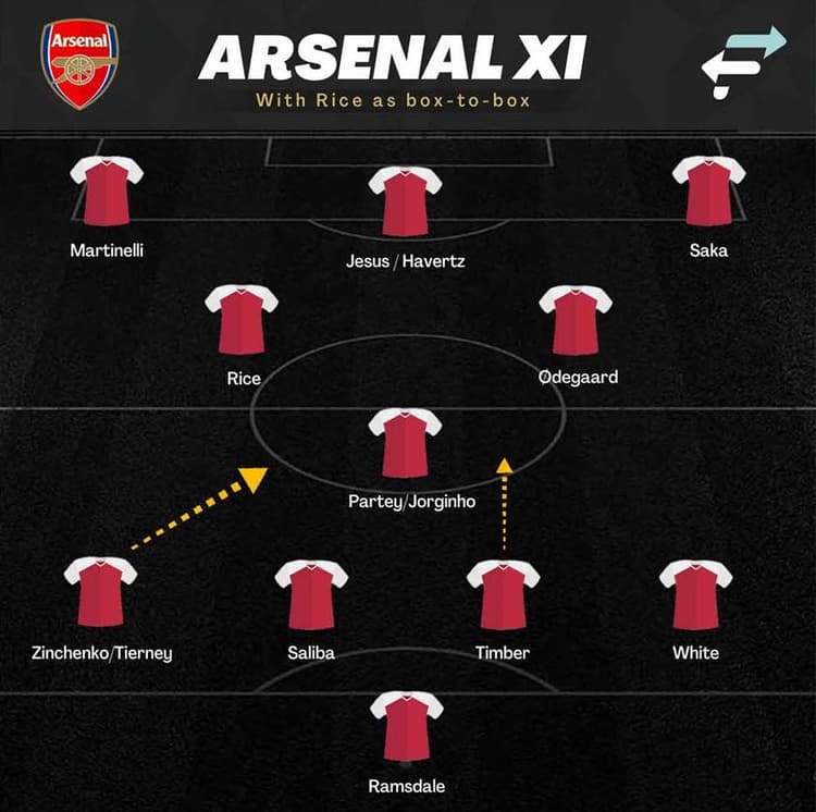 How Arsenal will set up with Declan Rice