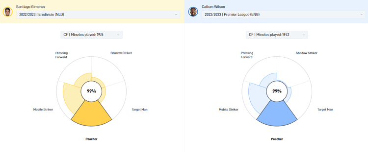 Santiago Giménez en Callum Wilson hebben volgens de data van SciSports exact dezelfde speelstijl.