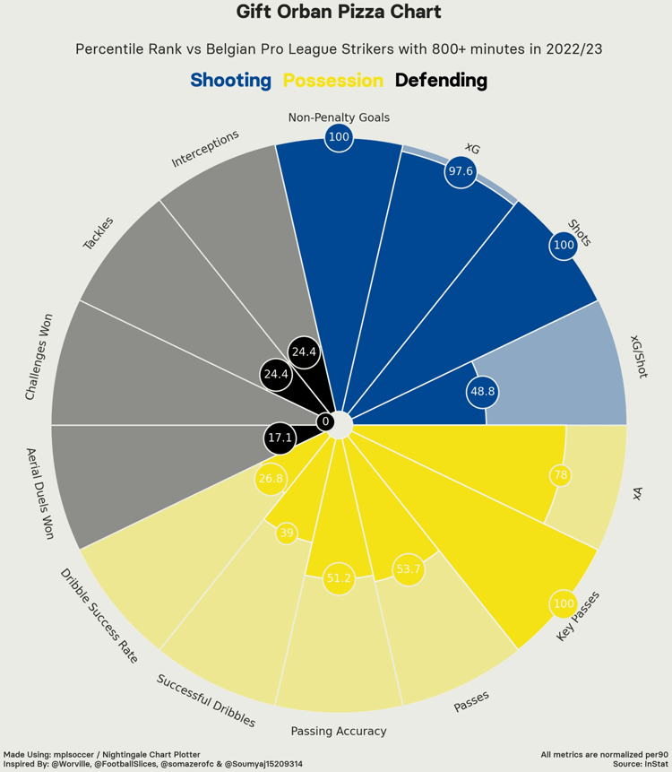 Gift Orban’s pizza chart from the 2022/23 Belgian Pro League.