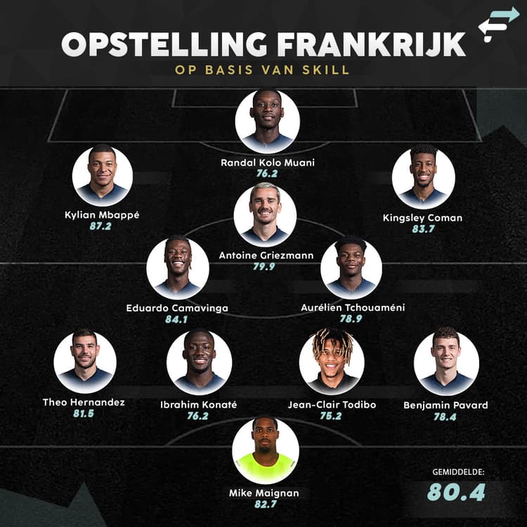 De ideale opstelling van Frankrijk op basis van Skill.