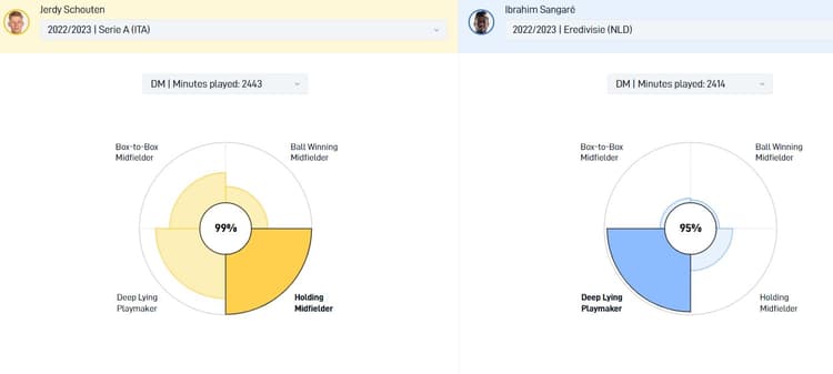 Jerdy Schouten speelde afgelopen seizoen in een meer behoudendere rol dan Ibrahim Sangaré.