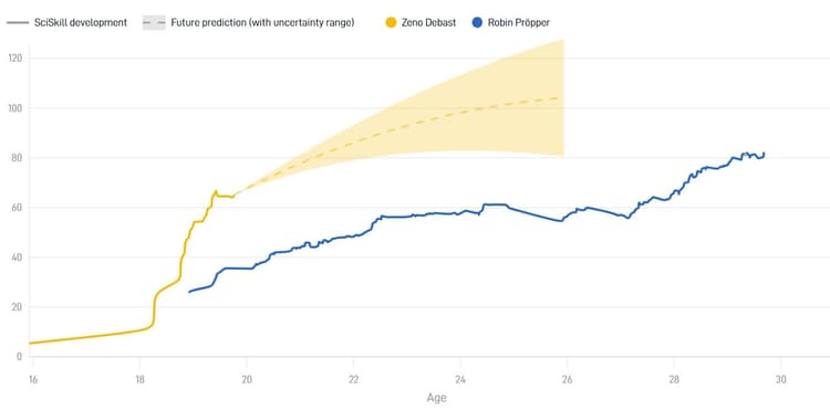 Hoewel de Potential van Zeno Debast een stuk hoger ligt, heeft Robin Pröpper nu nog een hoger SciSkill.