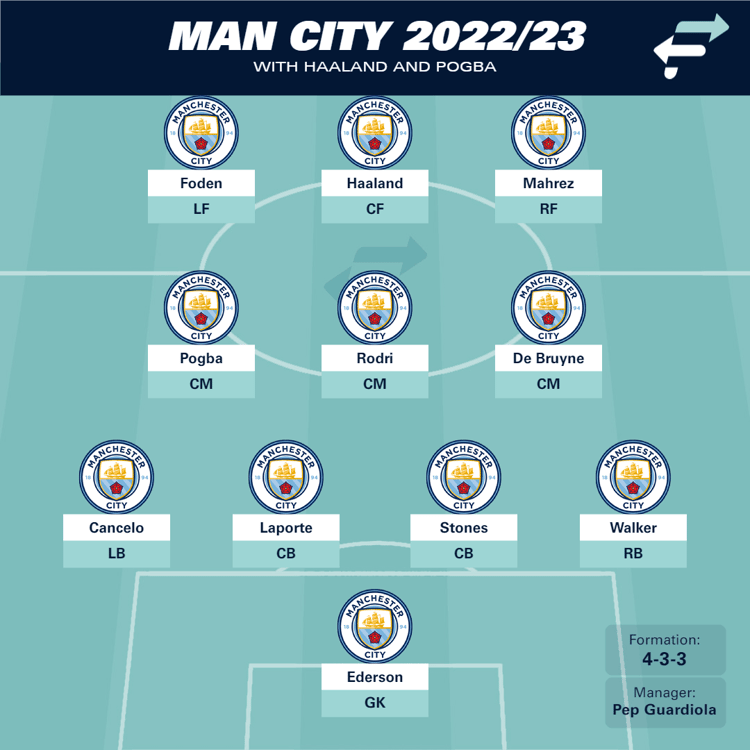 Man City with Haaland and Pogba