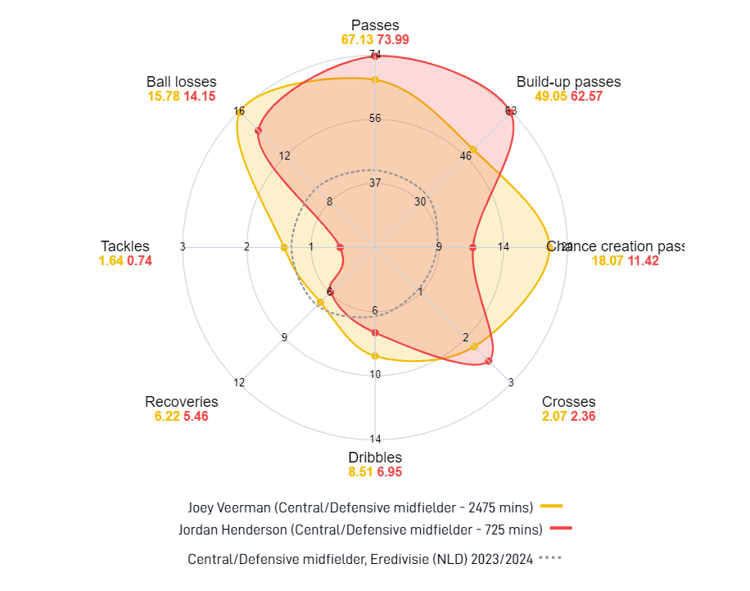 De kwaliteiten van Jordan Henderson en Joey Veerman in een graphic.