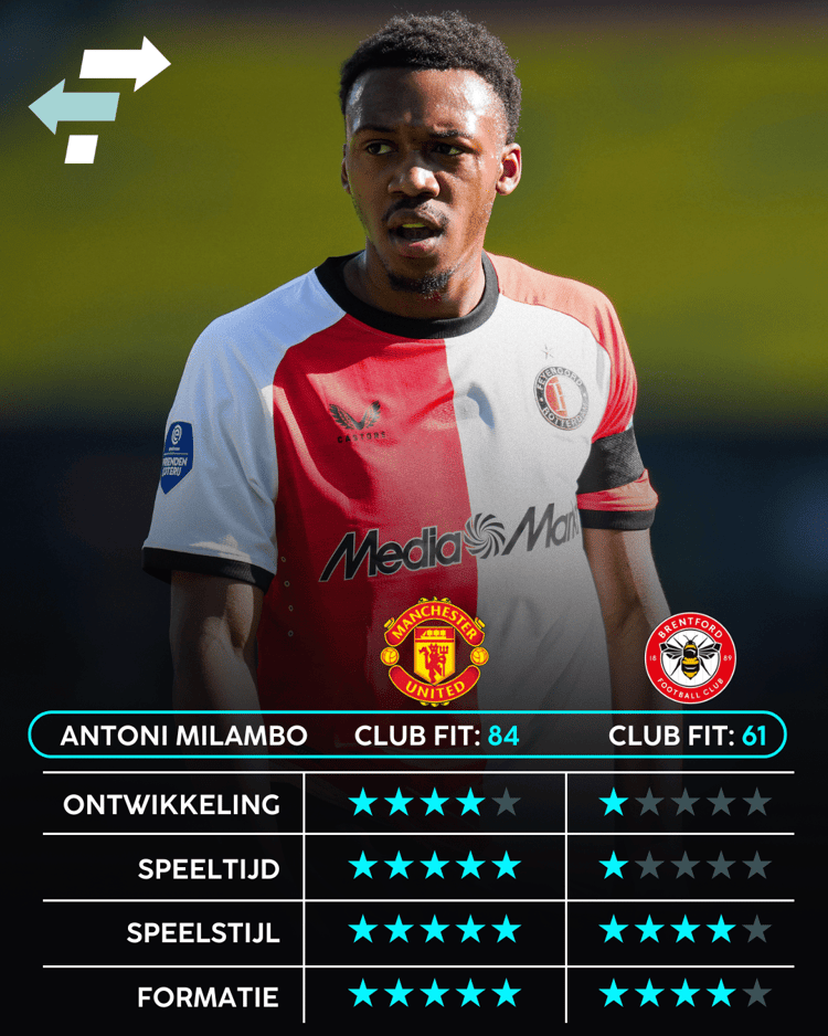 Antoni Milambo heeft een veel hogere Club Fit met Manchester United dan Brentford.