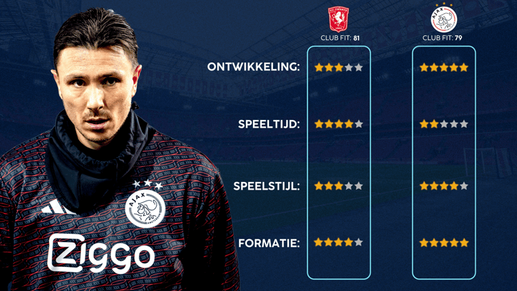 De Career Advice Tool berekent op basis van data in hoeverre speler en club bij elkaar passen. Deze inschatting komt voort uit onder meer de verwachte transferwaarde (ETV), speelstijl, het niveau en het geprojecteerde potentieel van de speler. Diverse factoren als mogelijkheid tot ontwikkeling, kansen op speeltijd, de speelstijl en formatie van de club, zijn van invloed op de uitkomst.