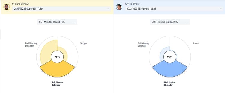 Stefano Denswil en Jurriën Timber zijn vergelijkbare verdedigers.