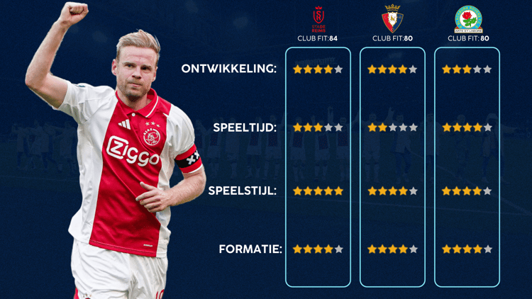 Stade Reims is de beste club voor Davy Klaassen, gevolgd door Blackburn Rovers en Osasuna.