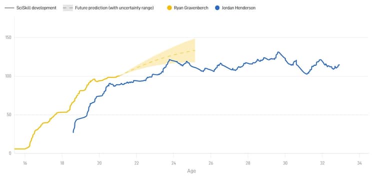 Ryan Gravenberch heeft alles in zich om een betere middenvelder te worden dan dat Jordan Henderson op zijn piek was.