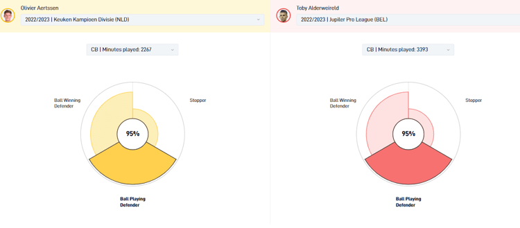 Olivier Aertssen en Toby Alderweireld hebben een 100% Similarity op het gebied van speelstijl.