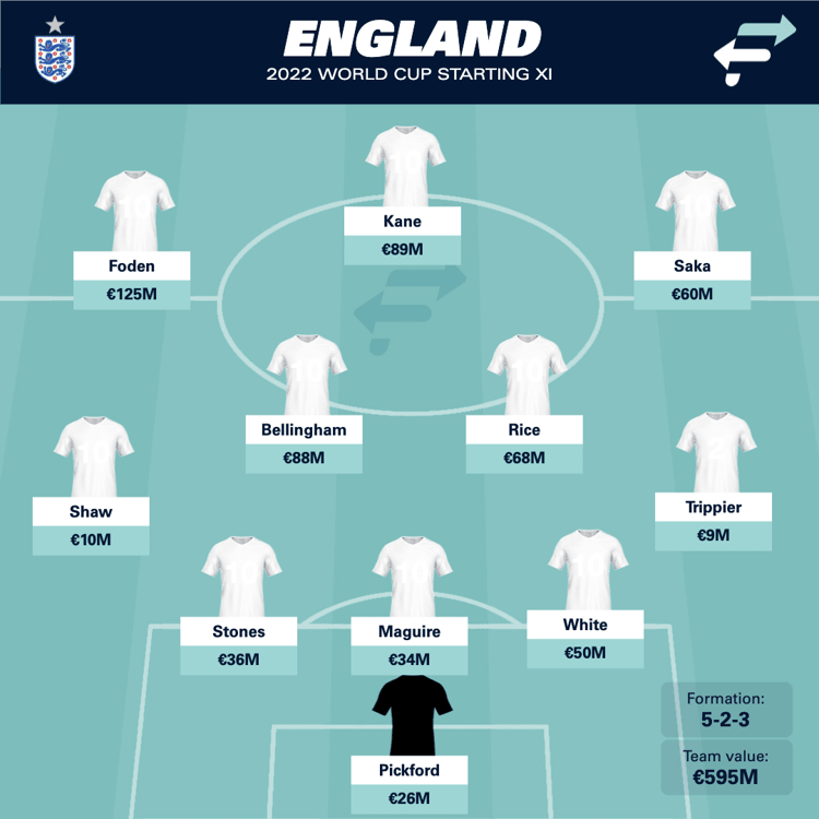 England's projected line-up for the 2022 World Cup