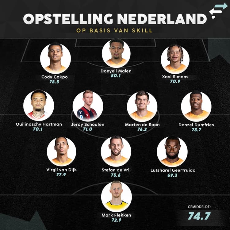 De ideale opstelling van het Nederlands elftal op basis van Skill.