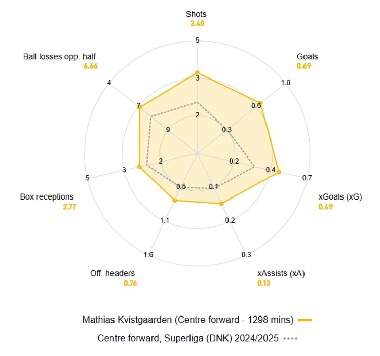 Mathias Kvistgaarden: Career Stats Radar (Data from SciSports)