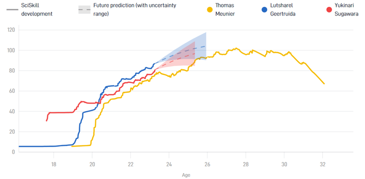 Thomas Meunier had de afgelopen jaren een SciSkill, waarmee een absolute meerwaarde was voor menig topclub. Door blessureleed nam zijn SciSkill de laatste twee jaar in rap tempo af. 
