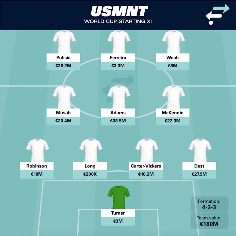 Captain America Pulisic lines up on the left flank for the USMNT.
