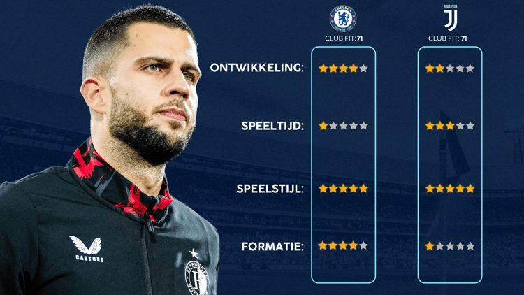 De Career Advice Tool berekent op basis van data in hoeverre speler en club bij elkaar passen. Deze inschatting komt voort uit onder meer de verwachte transferwaarde (ETV), speelstijl, het niveau en het geprojecteerde potentieel van de speler. Diverse factoren als mogelijkheid tot ontwikkeling, kansen op speeltijd, de speelstijl en formatie van de club, zijn van invloed op de uitkomst.