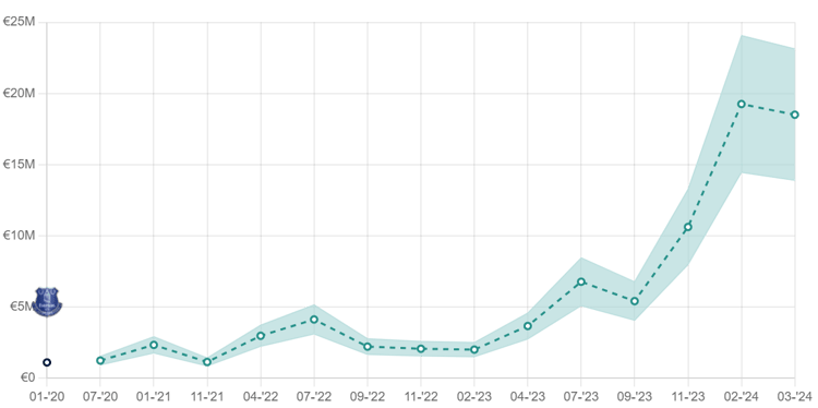 Jarrad Branthwaite's Estimated Transfer Value