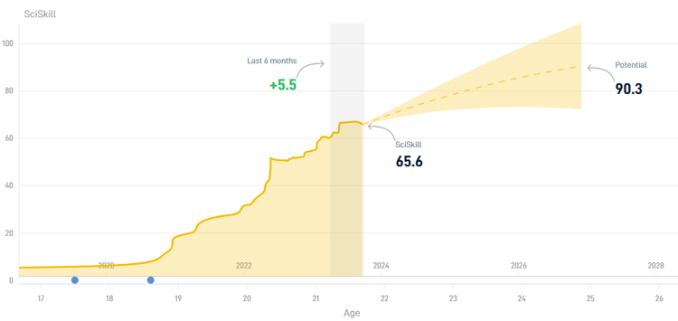 Door zijn ontwikkeling van afgelopen seizoen, is de SciSkill van Manhoef flink toegenomen. De buitenspeler heeft nu een SciSkill van 65,6 en een Potential van liefst 90,3.