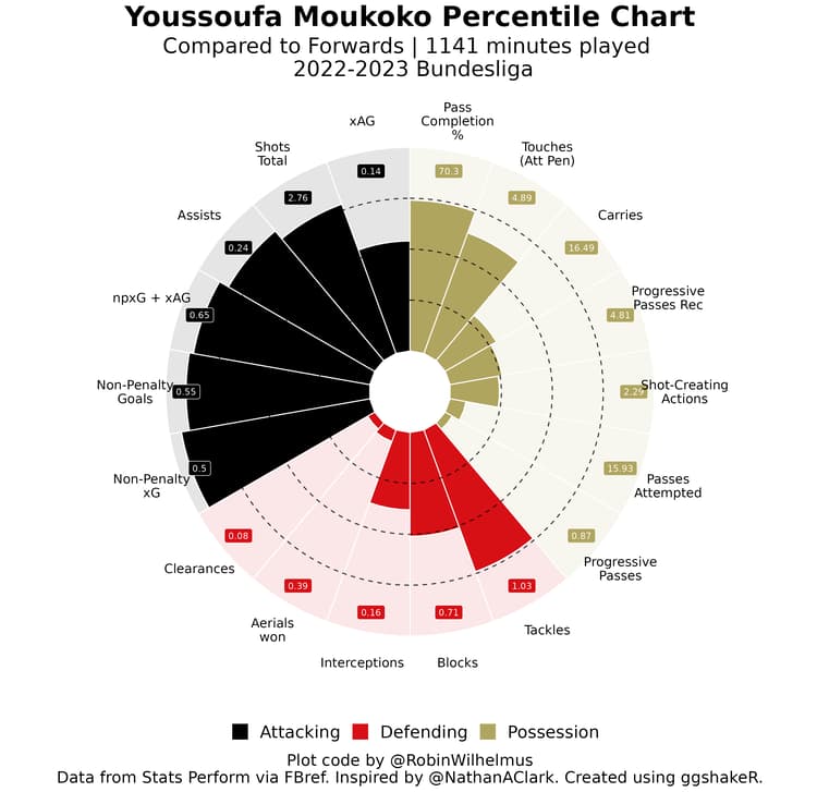 Youssoufa Moukoko’s pizza chart from the 2022/23 Germany Bundesliga.