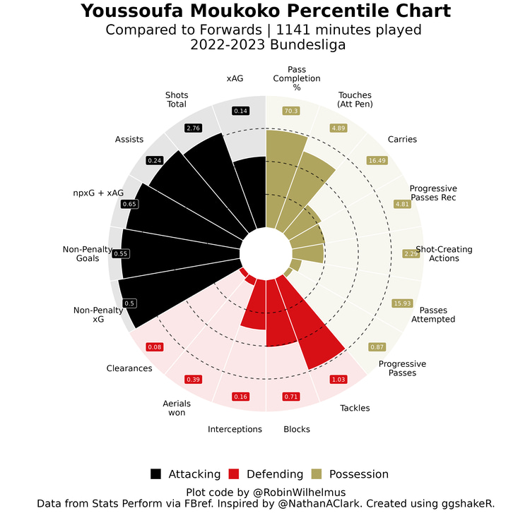 Youssoufa Moukoko’s pizza chart from the 2022/23 Germany Bundesliga.