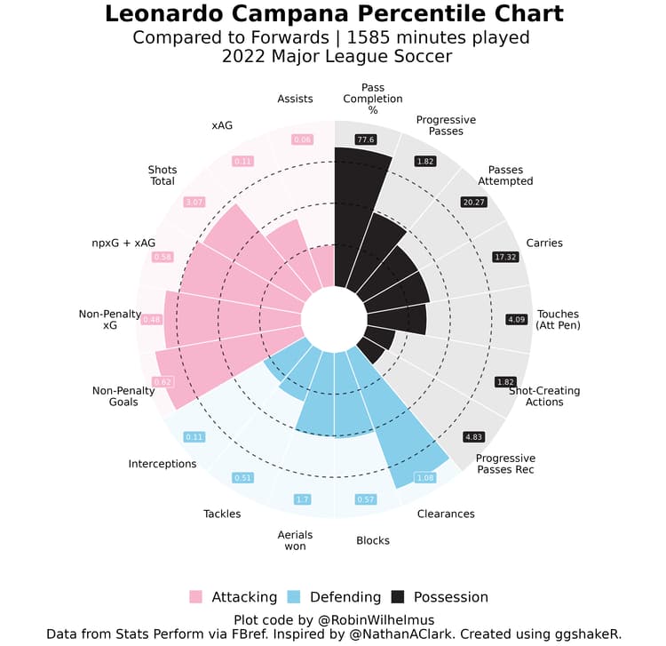 Leonardo Camapana’s pizza chart in MLS 2022