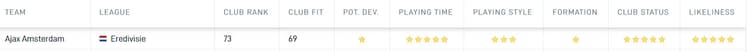 Ajax en Chuba Akpom hebben een Club Fit van 69. Dit komt voornamelijk door de kans op speelminuten van de spits in Amsterdam.