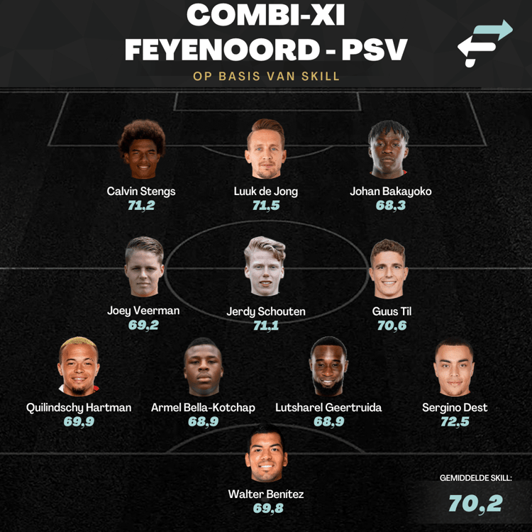 De samengestelde opstelling van Feyenoord en PSV op basis van Skill.