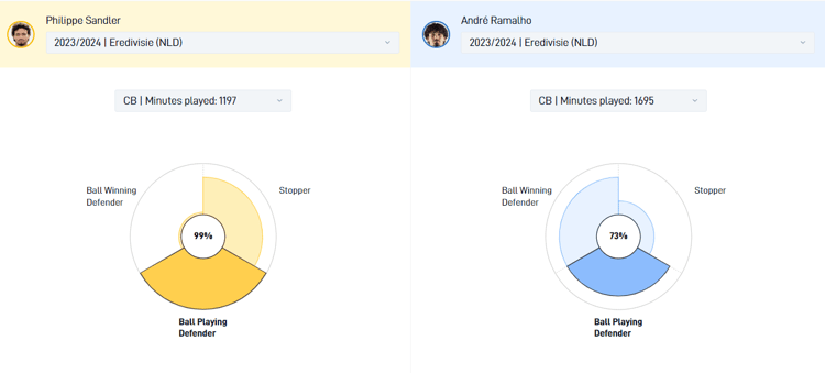 De speelstijlen van Philippe Sandler en André Ramalho naast elkaar