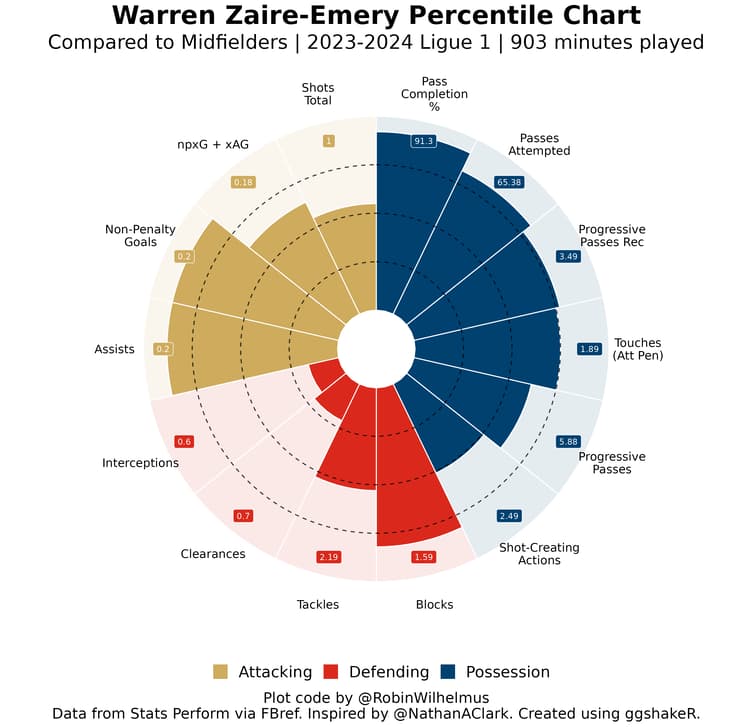 Warren Zaire-Emery’s pizza chart from the 2023/24 Ligue 1 season so far.