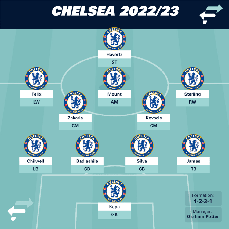 Chelsea with Joao Felix