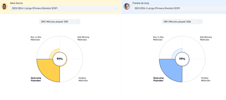 Player Comparison Aleix Garcia Frenkie de Jong