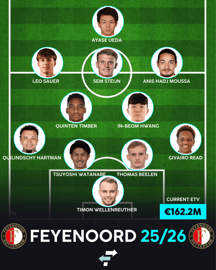 Opstelling Feyenoord voor komend seizoen.
