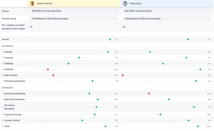 De prestaties van James Tavernier en Anton Gaaei van afgelopen seizoen in respectievelijk de Premiership en Eredivisie. Opvallend is dat Tavernier afgelopen seizoen op basis van data de beste wing back was in Schotland.
