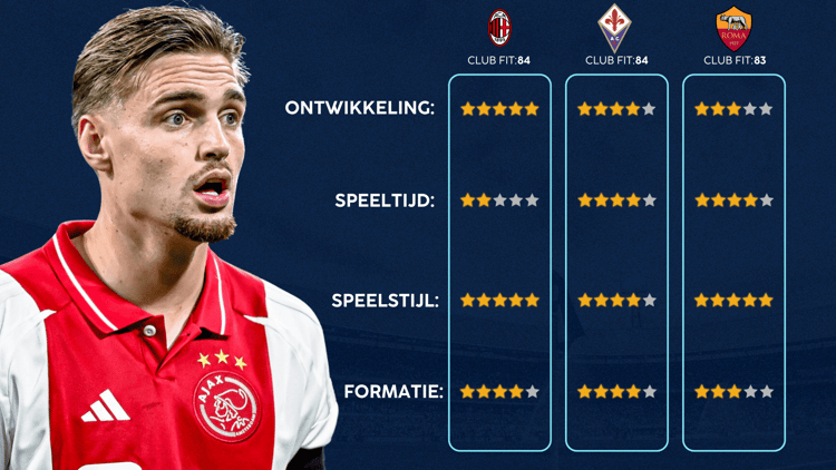 De Career Advice Tool berekent op basis van data in hoeverre speler en club bij elkaar passen. Deze inschatting komt voort uit onder meer de verwachte transferwaarde (ETV), speelstijl, het niveau en het geprojecteerde potentieel van de speler. Diverse factoren als mogelijkheid tot ontwikkeling, kansen op speeltijd, de speelstijl en formatie van de club, zijn van invloed op de uitkomst.