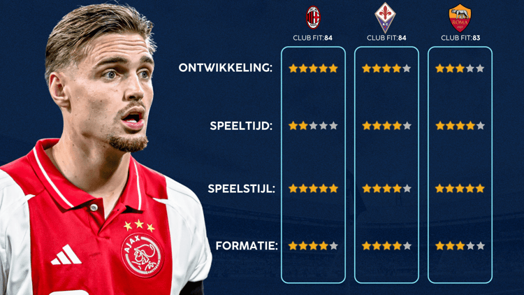 De Career Advice Tool berekent op basis van data in hoeverre speler en club bij elkaar passen. Deze inschatting komt voort uit onder meer de verwachte transferwaarde (ETV), speelstijl, het niveau en het geprojecteerde potentieel van de speler. Diverse factoren als mogelijkheid tot ontwikkeling, kansen op speeltijd, de speelstijl en formatie van de club, zijn van invloed op de uitkomst.