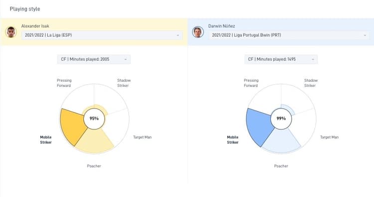 A comparison between Alexander Isak at Real Sociedad and Darwin Nunez at Benfica
