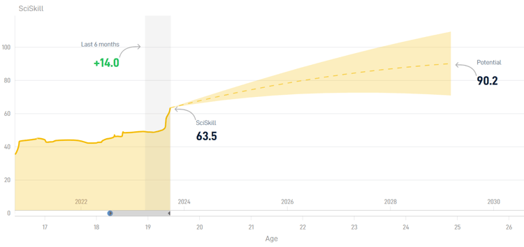 Savio ontwikkelde zich de afgelopen zes maanden zeer sterk.