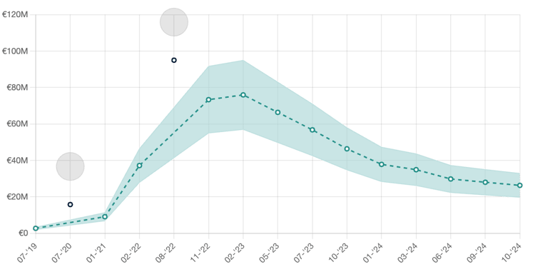 Antony's transfer value over the years.