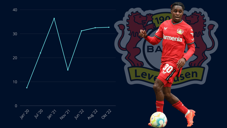 Jeremie Frimpong heeft momenteel een marktwaarde van 32,7 miljoen euro